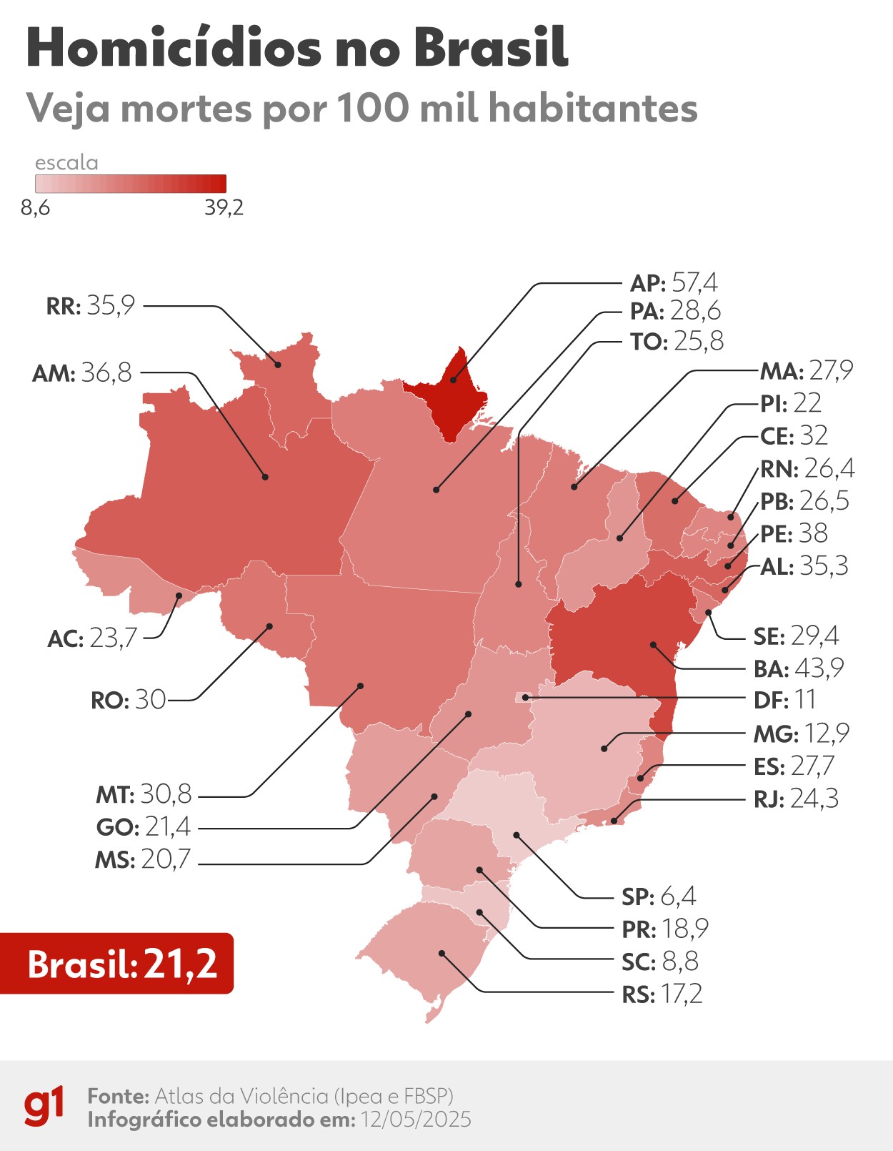 Veja lista com os estados mais e menos violentos do Brasil segundo o Atlas da Violência