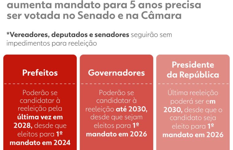 Fim da reeleição: divergências sobre mandatos e unificação de datas podem atrasar votação no Senado