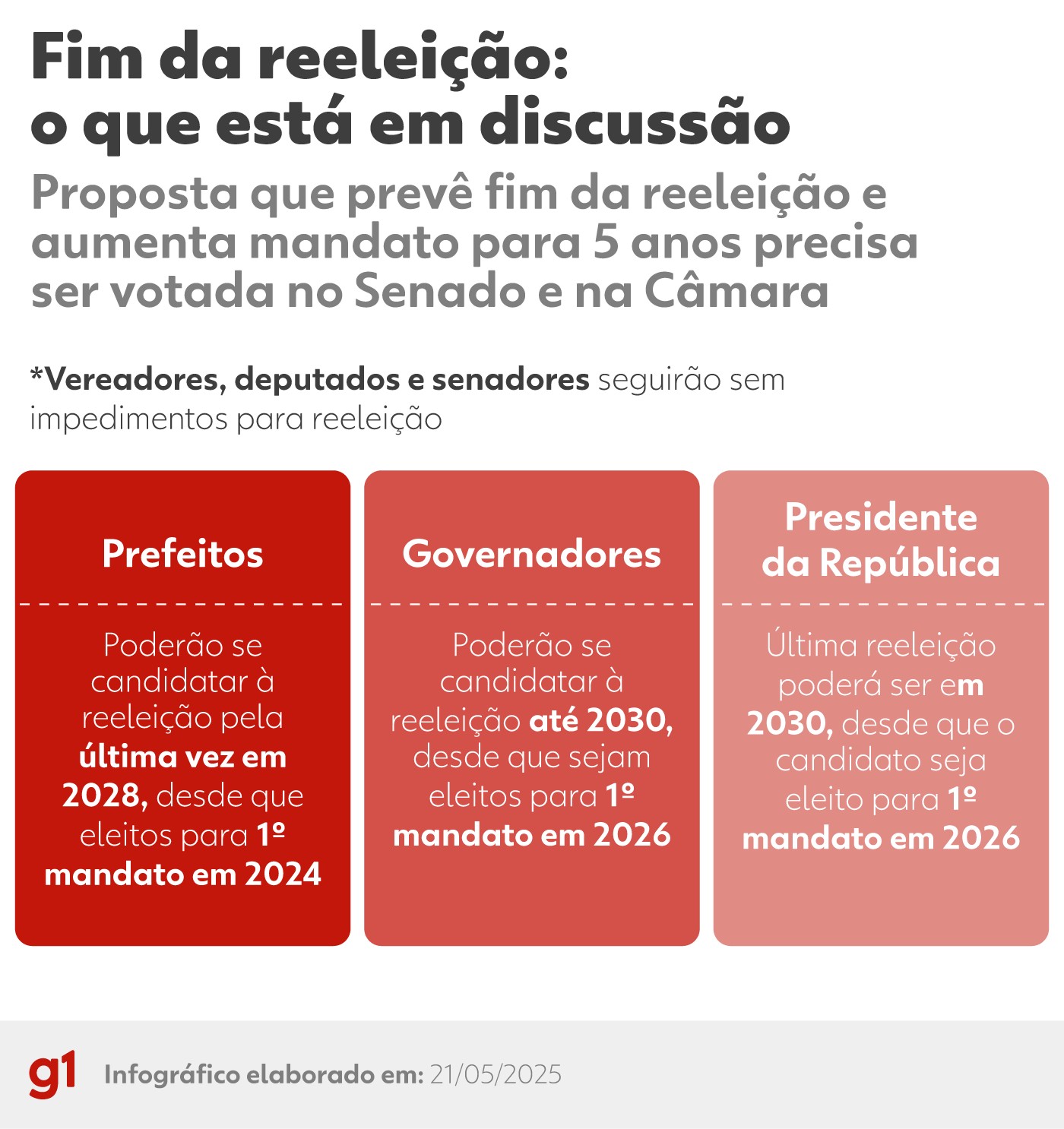 Fim da reeleição: divergências sobre mandatos e unificação de datas podem atrasar votação no Senado