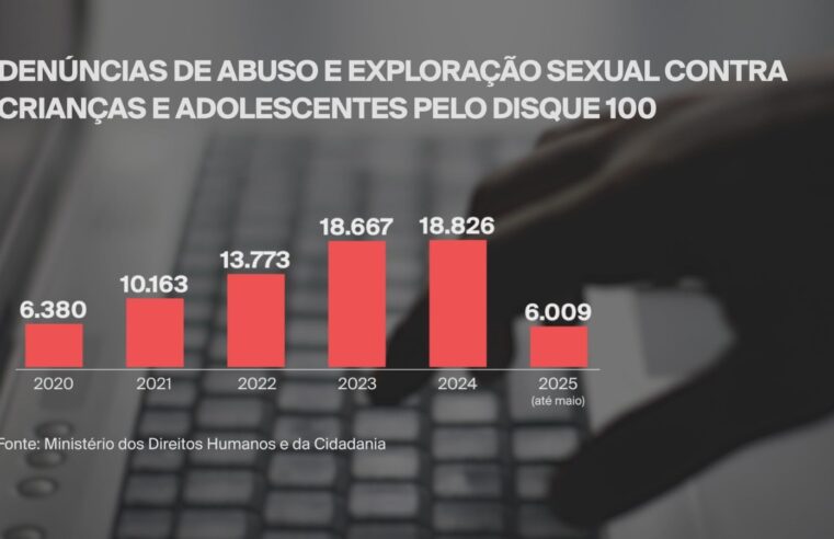 Denúncias de abuso e exploração sexual infantil crescem 195% nos últimos 4 anos