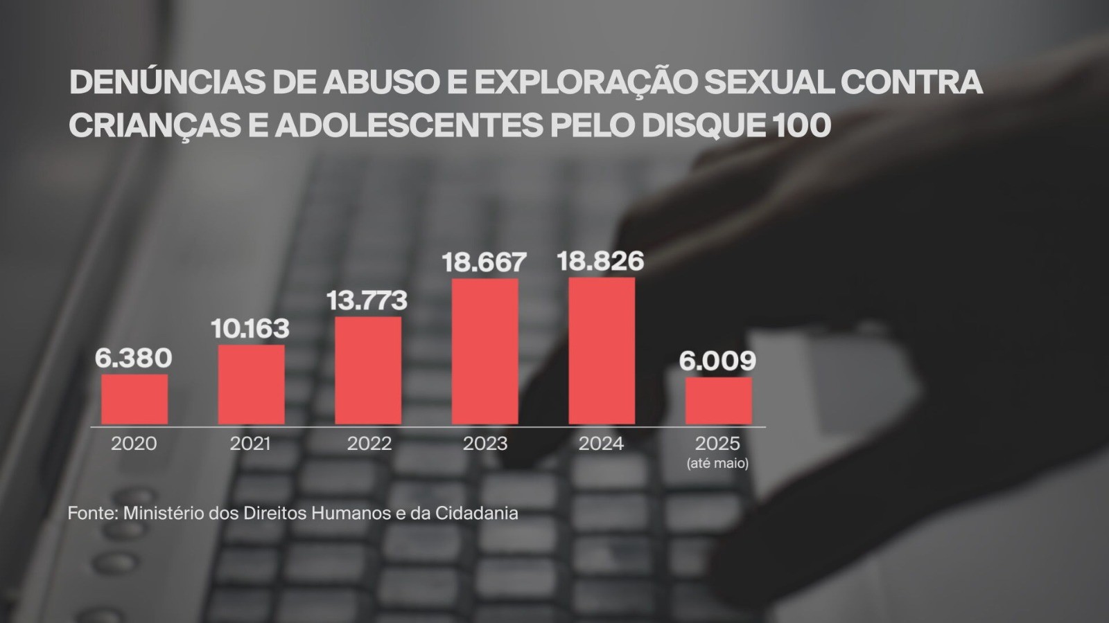 Denúncias de abuso e exploração sexual infantil crescem 195% nos últimos 4 anos