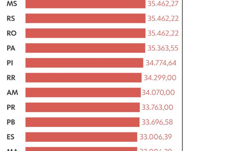 Presidente ganha o mesmo que deputado federal: os salários das altas autoridades da República
