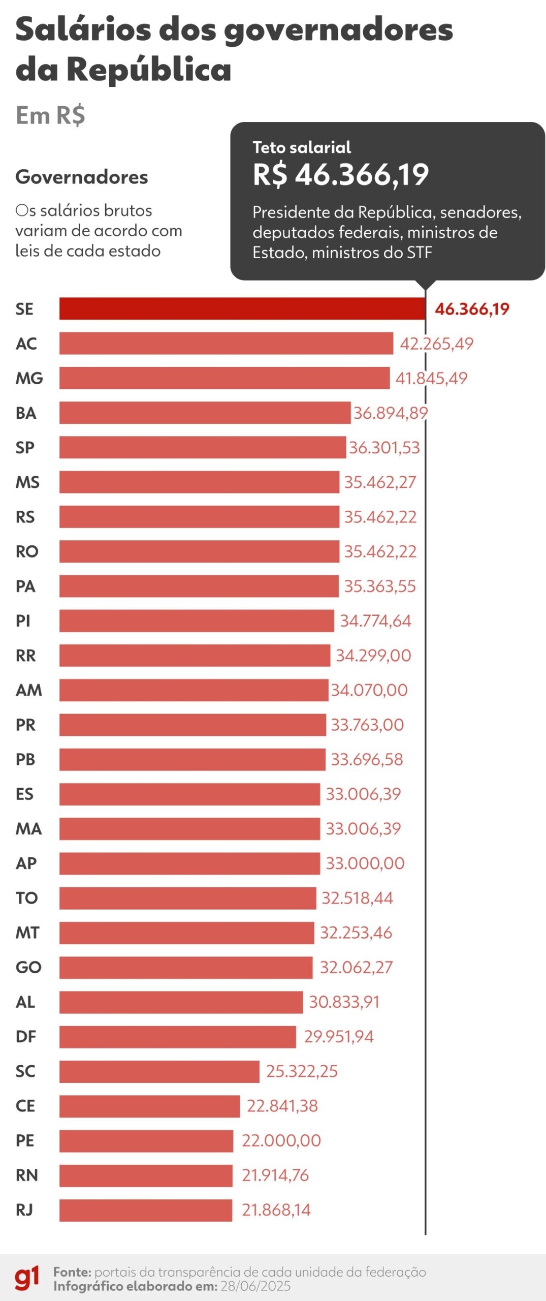 Presidente ganha o mesmo que deputado federal: os salários das altas autoridades da República