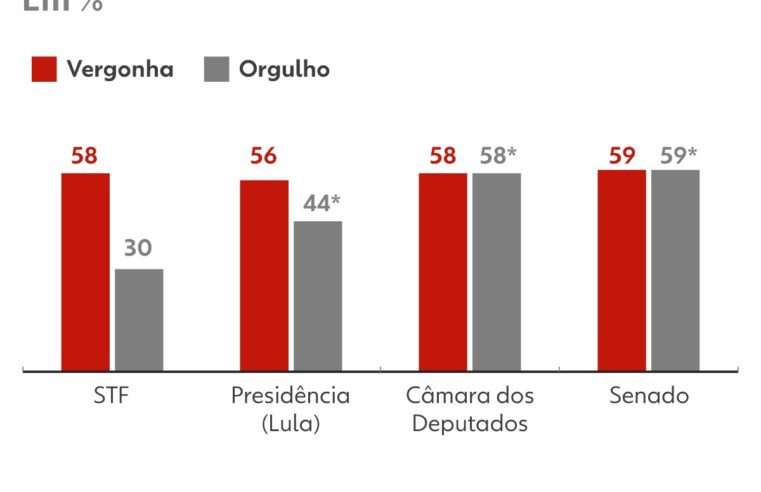 58% dos brasileiros dizem ter vergonha dos ministros do STF; 30% expressam orgulho, mostra Datafolha