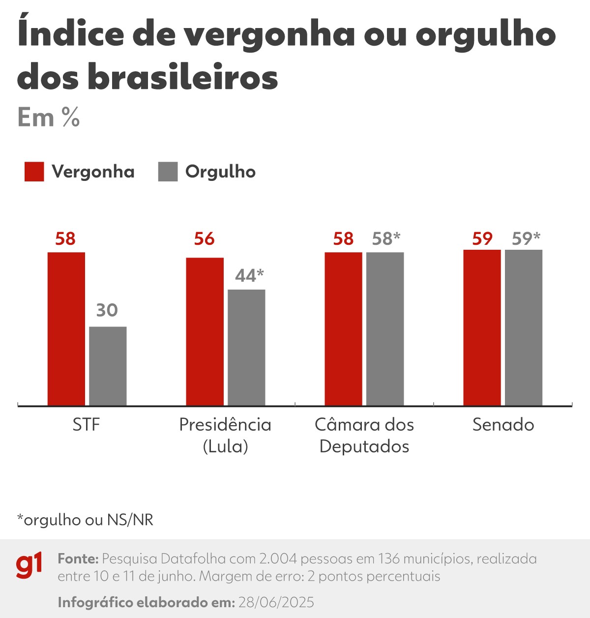 58% dos brasileiros dizem ter vergonha dos ministros do STF; 30% expressam orgulho, mostra Datafolha
