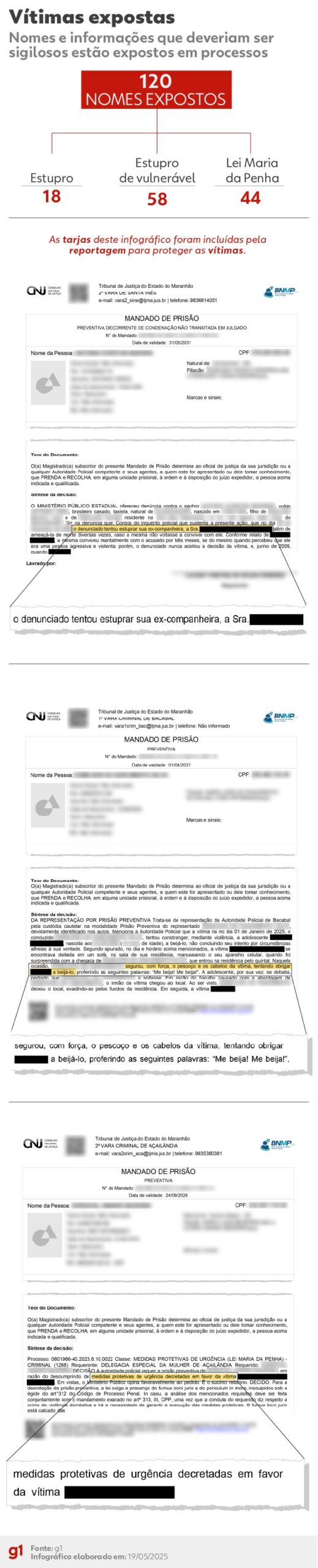 Vítimas expostas: como o g1 descobriu que Justiça divulgou nomes de crianças e mulheres vítimas de estupro e violência doméstica
