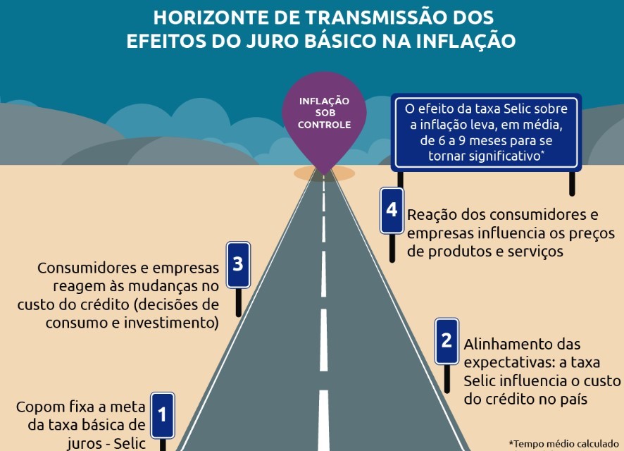 Meta de inflação terá novo estouro em junho; Banco Central deverá explicar motivos e em quanto tempo os preços cairão