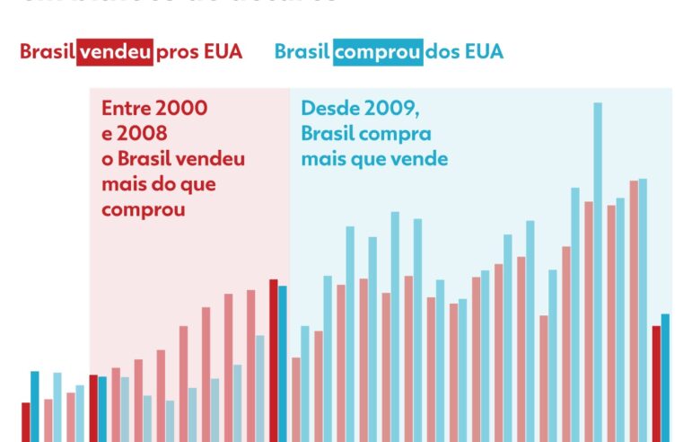 Brasil-EUA: Trump fala em relação ‘injusta’, mas Brasil compra mais que vende desde 2009; veja números