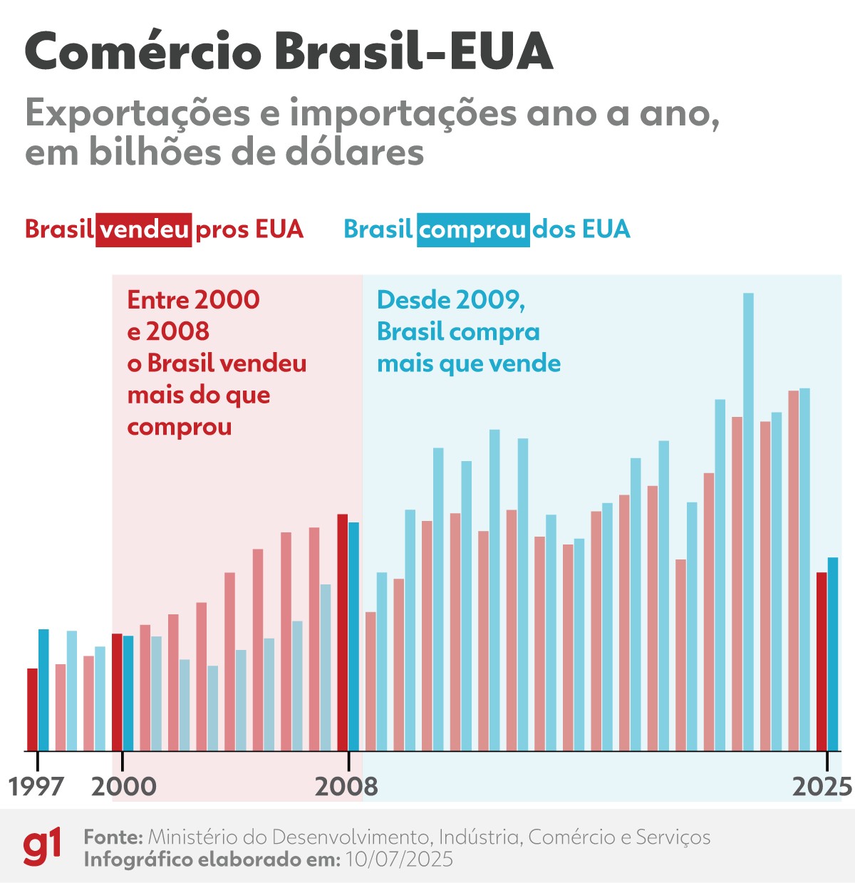 Brasil-EUA: Trump fala em relação ‘injusta’, mas Brasil compra mais que vende desde 2009; veja números