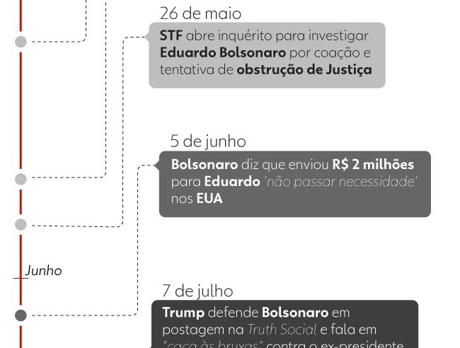 Ida de Eduardo aos EUA desencadeou tornozeleira em Bolsonaro: veja linha do tempo da crise