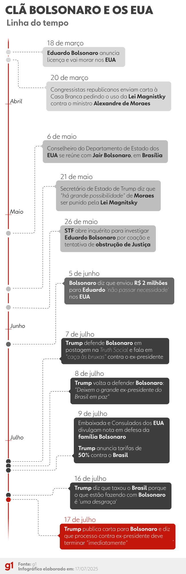 Ida de Eduardo aos EUA desencadeou tornozeleira em Bolsonaro: veja linha do tempo da crise