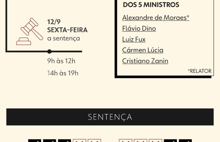 Não punir golpe revive ‘ímpetos de autoritarismo’ e compromete a vida civilizada, diz Gonet no julgamento