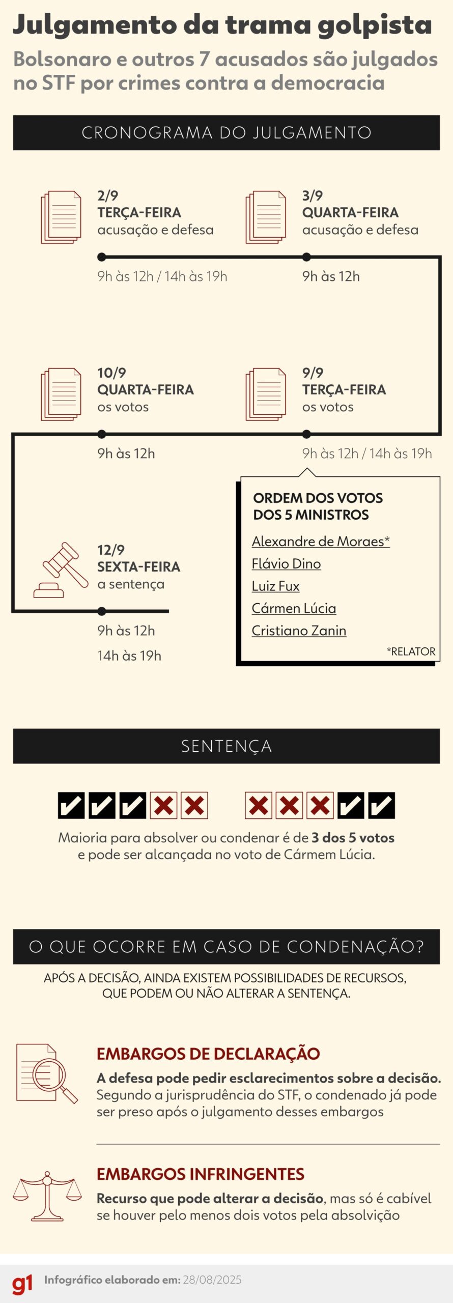 Não punir golpe revive ‘ímpetos de autoritarismo’ e compromete a vida civilizada, diz Gonet no julgamento