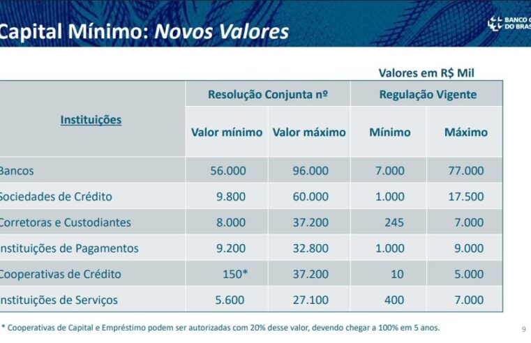 Banco Central baixa regra para acabar com as ‘contas bolsão’ irregulares, utilizadas pelo crime organizado