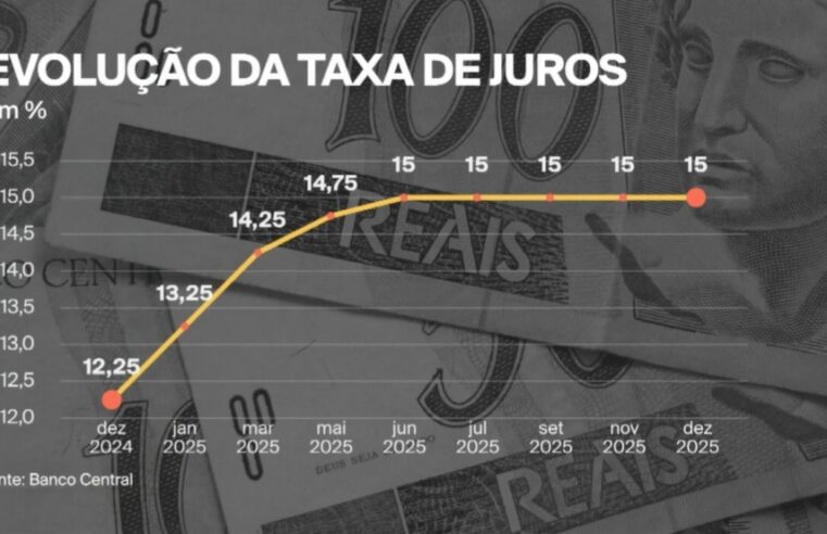 Ata do Copom: BC vê melhora no cenário para inflação, mas diz que permanecerá ‘vigilante’ e não indica quando pode baixar juro