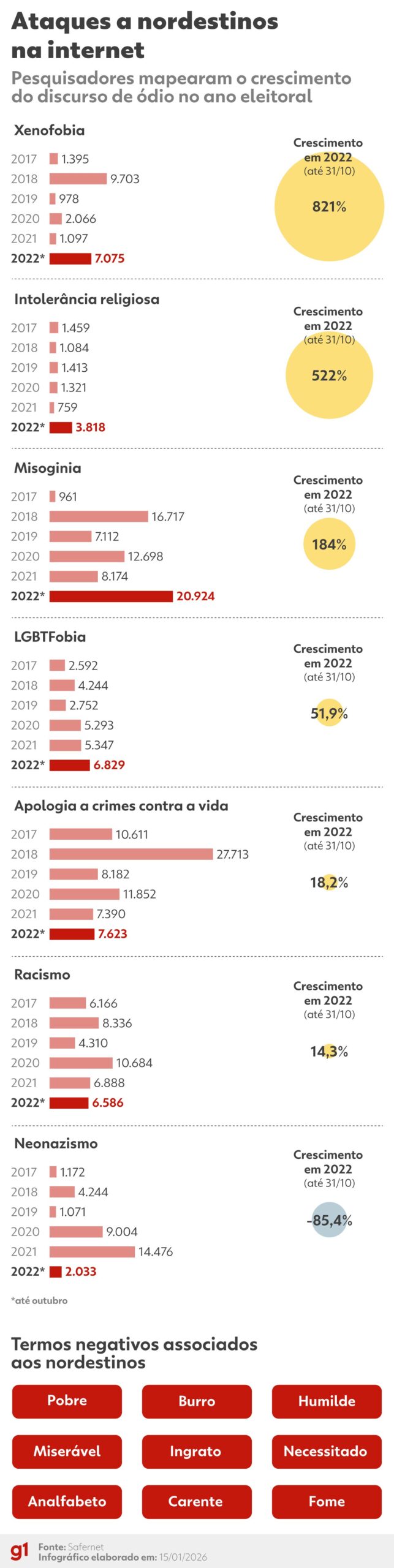 ‘Miserável’, ‘ingrato’, ‘burro’: pesquisa mapeia aumento de ataques a nordestinos em anos eleitorais