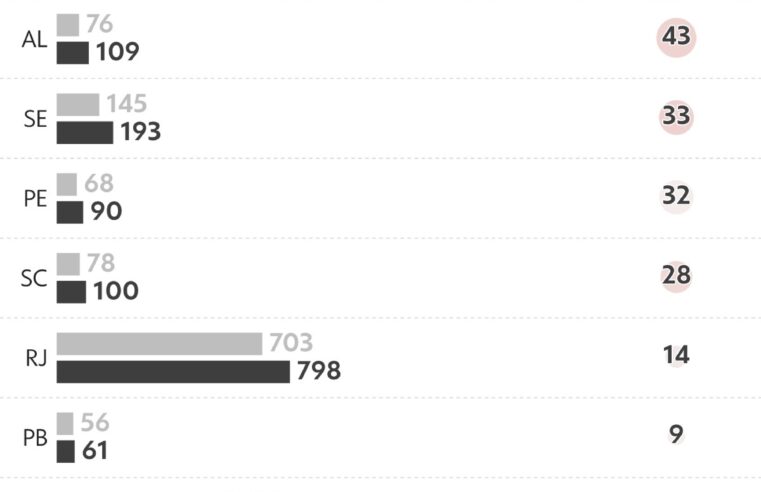 Em alta no país, mortes cometidas por policiais sobem em 17 estados em 2025