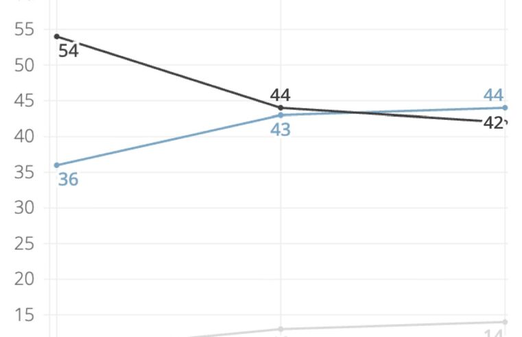 Quaest: 44% acham que Bolsonaro acertou ao indicar Flávio como candidato à Presidência