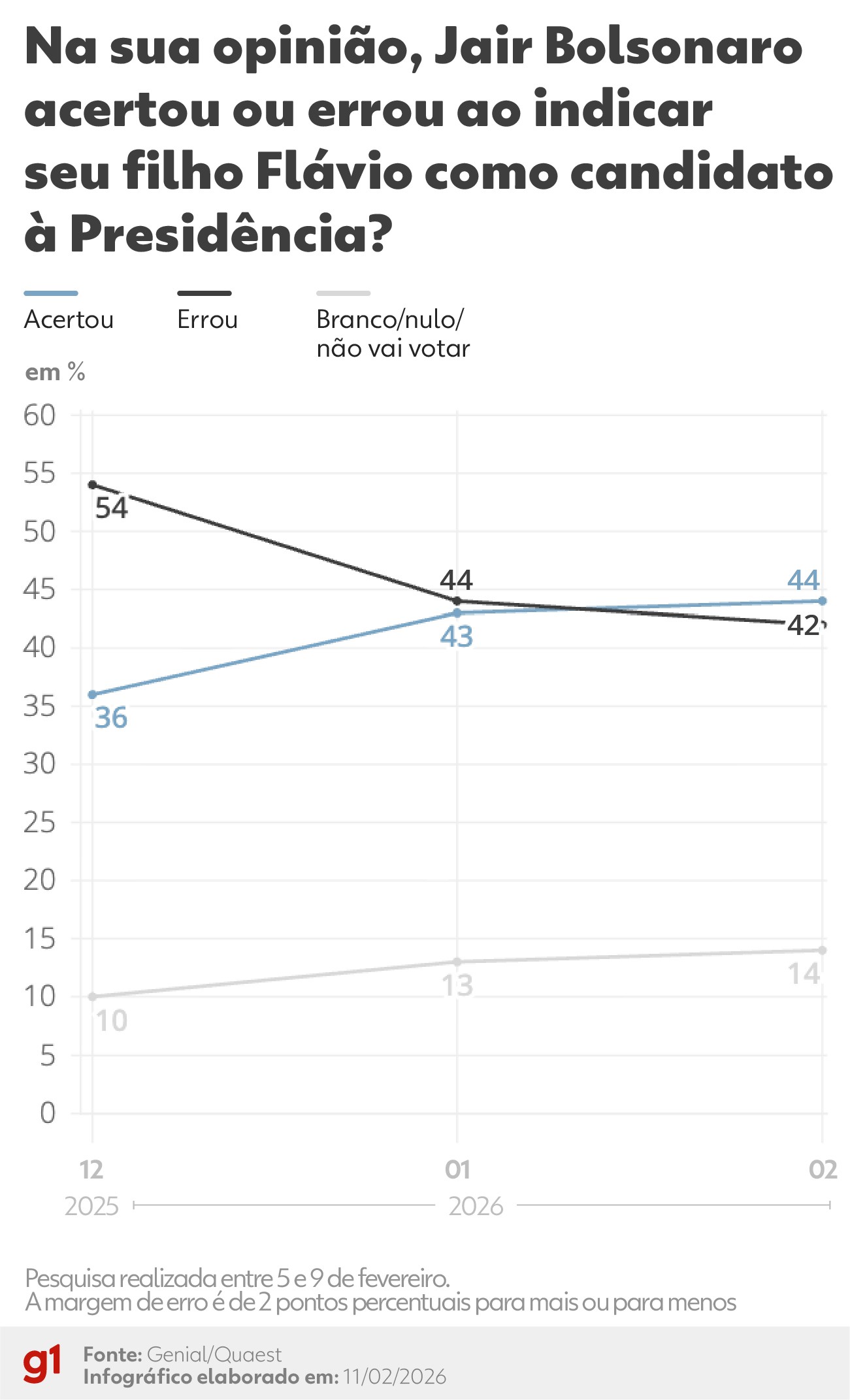 Quaest: 44% acham que Bolsonaro acertou ao indicar Flávio como candidato à Presidência